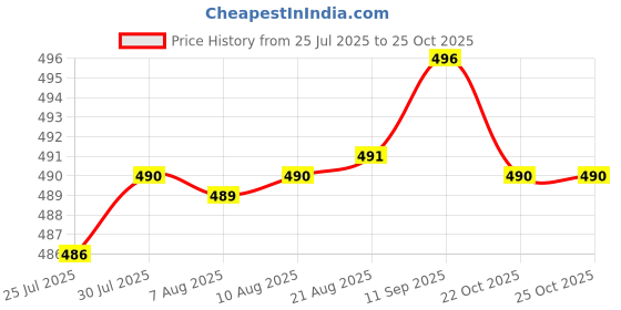 meesho.com Smarty External Microphones Price History Graph from 25 Jul 2025 to 25 Oct 2025