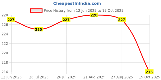 meesho.com Smarty File Folders Price History Graph from 12 Jun 2025 to 15 Oct 2025