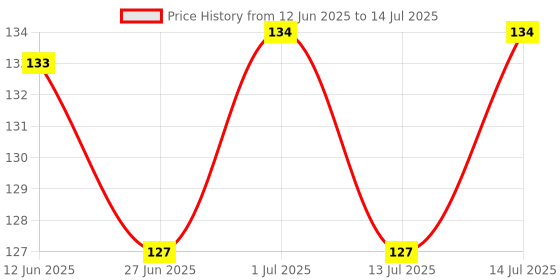 meesho.com Smarty File Folders Price History Graph from 12 Jun 2025 to 14 Jul 2025
