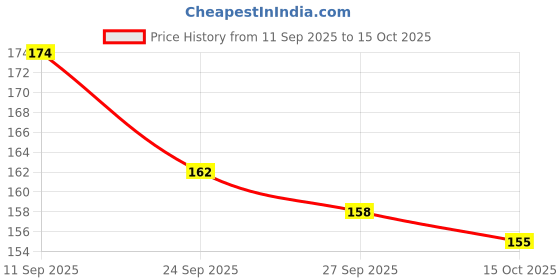 meesho.com Smarty File Folders Price History Graph from 11 Sep 2025 to 15 Oct 2025
