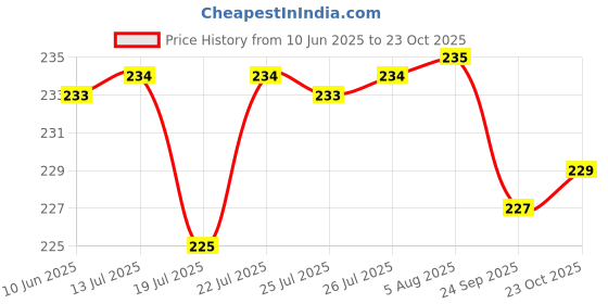 meesho.com Smarty Riding Gloves Price History Graph from 10 Jun 2025 to 23 Oct 2025