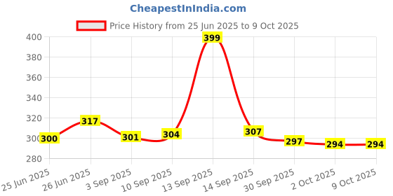 meesho.com SOFT & SECURE Classy Menstrual/Sanitary pads Price History Graph from 25 Jun 2025 to 8 Oct 2025
