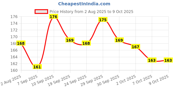 meesho.com SOFT & SECURE Everyday Menstrual/Sanitary pads Price History Graph from 2 Aug 2025 to 8 Oct 2025