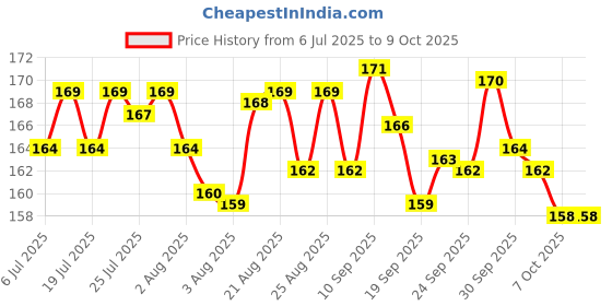 meesho.com SOFT & SECURE Fancy Menstrual/Sanitary pads Price History Graph from 6 Jul 2025 to 9 Oct 2025