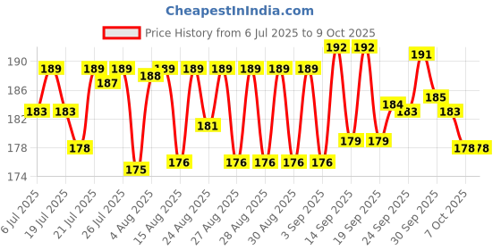 meesho.com SOFT & SECURE /Sanitary pads Price History Graph from 6 Jul 2025 to 8 Oct 2025