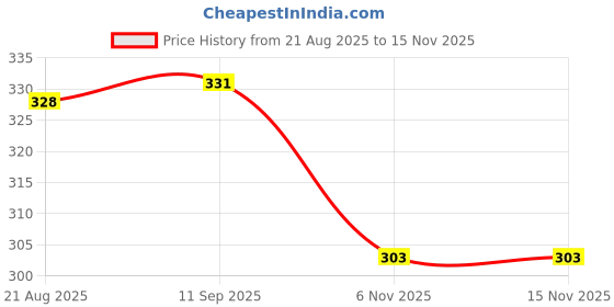 meesho.com Spice Racks Price History Graph from 21 Aug 2025 to 6 Nov 2025