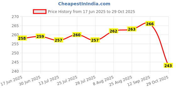 meesho.com Sports & Fitness > Sports Accessories > Badminton Accessories > Sets and Combos Price History Graph from 17 Jun 2025 to 29 Oct 2025