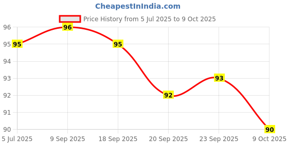 meesho.com Stencils Price History Graph from 5 Jul 2025 to 9 Oct 2025