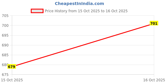 meesho.com Strasse Paris Boots For Women Price History Graph from 15 Oct 2025 to 16 Oct 2025