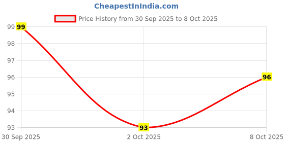 meesho.com Strobine Classy Body Scrubbers & Brushes Price History Graph from 30 Sep 2025 to 8 Oct 2025