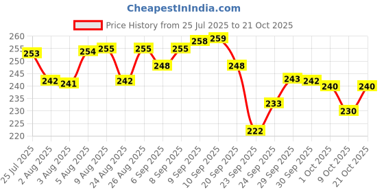 meesho.com Styles Kids Boys Kids Boys Casual Shoes Price History Graph from 25 Jul 2025 to 21 Oct 2025