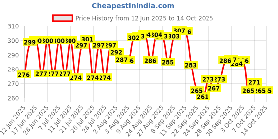 meesho.com Styles Kids Soft Toys Price History Graph from 12 Jun 2025 to 14 Oct 2025