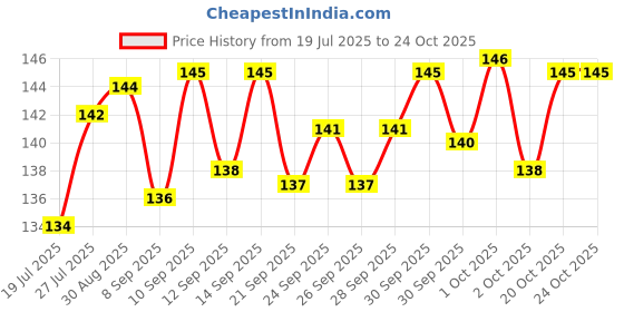 meesho.com Styles Latest Women Clutches Price History Graph from 19 Jul 2025 to 23 Oct 2025
