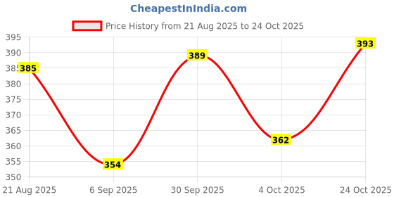 meesho.com Styles Modern Women Clutches Price History Graph from 21 Aug 2025 to 24 Oct 2025