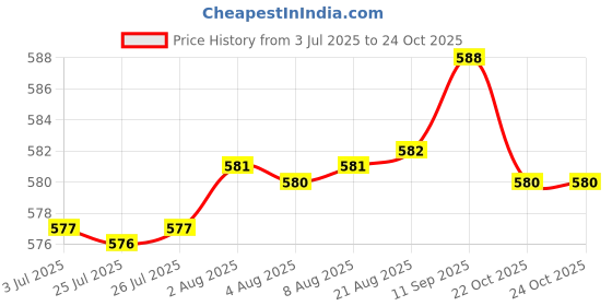 meesho.com Styles Tabletop & Travel Tripods Price History Graph from 3 Jul 2025 to 24 Oct 2025