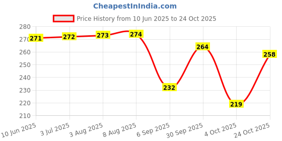 meesho.com Styles Trendy Women Clutches Price History Graph from 10 Jun 2025 to 24 Oct 2025