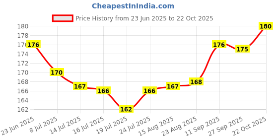 meesho.com Styles Unique Men Belts Price History Graph from 23 Jun 2025 to 22 Oct 2025