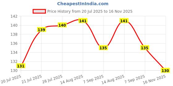 meesho.com Styles Unique Men Belts Price History Graph from 20 Jul 2025 to 16 Nov 2025