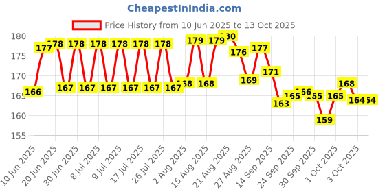 meesho.com Styles Unique Women Clutches Price History Graph from 10 Jun 2025 to 12 Oct 2025