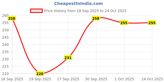 meesho.com Styles Women Women Duffel Bags Price History Graph from 18 Sep 2025 to 24 Oct 2025