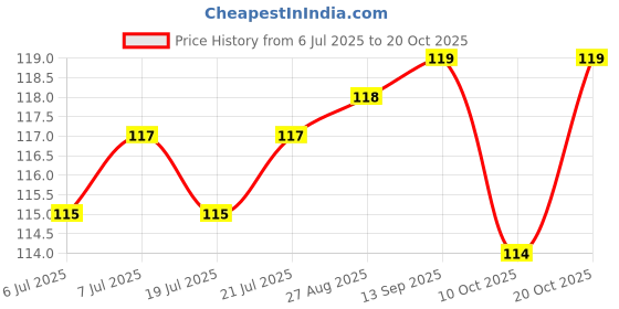 meesho.com StylesLatest Men Wallets Price History Graph from 6 Jul 2025 to 20 Oct 2025
