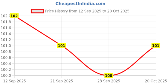 meesho.com StylesLatest Men Wallets Price History Graph from 12 Sep 2025 to 20 Oct 2025
