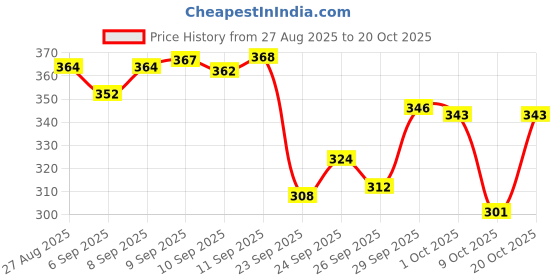 meesho.com StylesLatest Men Wallets Price History Graph from 27 Aug 2025 to 20 Oct 2025