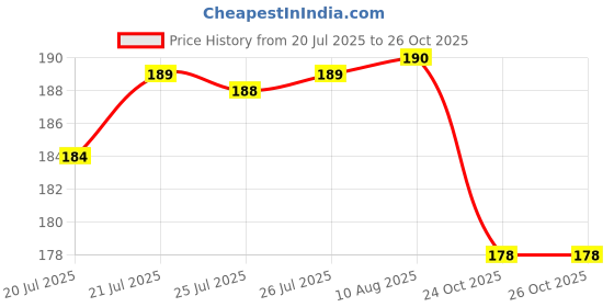 meesho.com StylesModern Men Wallets Price History Graph from 20 Jul 2025 to 26 Oct 2025