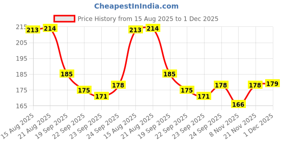 meesho.com StylesUnique Men Wallets Price History Graph from 15 Aug 2025 to 1 Dec 2025
