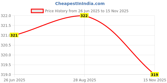 meesho.com Stylish Air Conditioners Price History Graph from 26 Jun 2025 to 15 Nov 2025