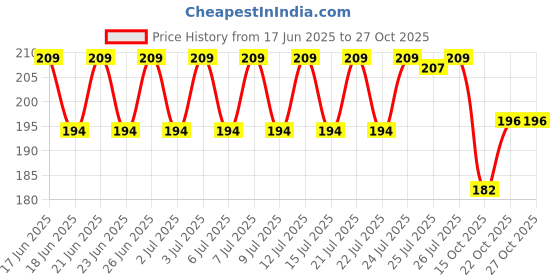 meesho.com Stylish Appliance Cover Price History Graph from 17 Jun 2025 to 27 Oct 2025