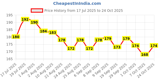 meesho.com Stylish Baby Blanket Price History Graph from 17 Jul 2025 to 24 Oct 2025