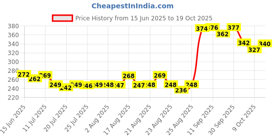 meesho.com Stylish Bedsheets Price History Graph from 15 Jun 2025 to 18 Oct 2025