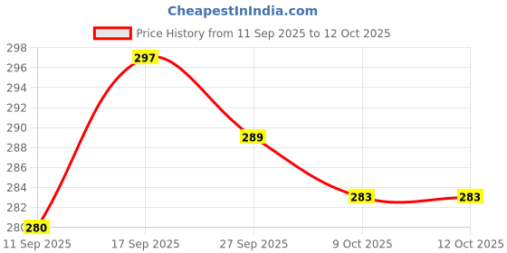meesho.com Stylish Bedsheets Price History Graph from 11 Sep 2025 to 12 Oct 2025
