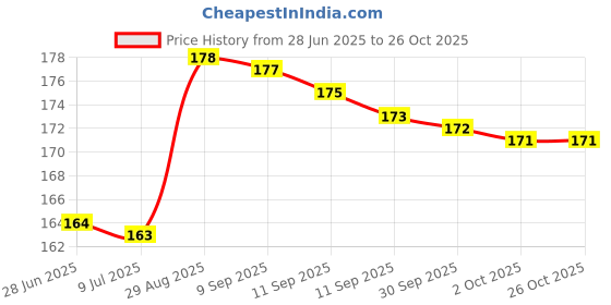 meesho.com Stylish Clocks Price History Graph from 28 Jun 2025 to 25 Oct 2025