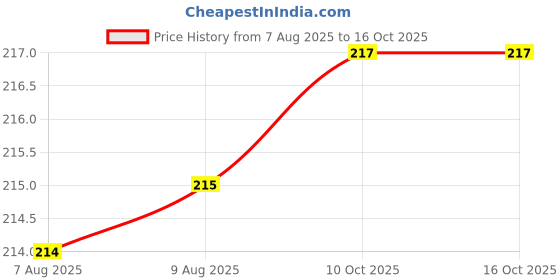 meesho.com Stylish Clocks Price History Graph from 7 Aug 2025 to 16 Oct 2025