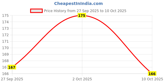 meesho.com Stylish Clocks Price History Graph from 27 Sep 2025 to 10 Oct 2025