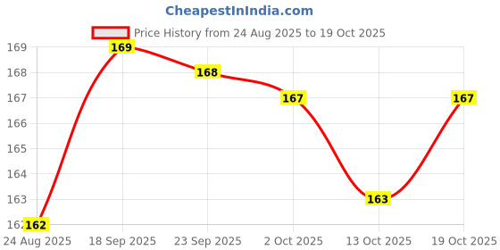meesho.com Stylish Clocks Price History Graph from 24 Aug 2025 to 13 Oct 2025