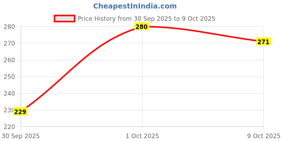 meesho.com Stylish Curtains Price History Graph from 30 Sep 2025 to 9 Oct 2025
