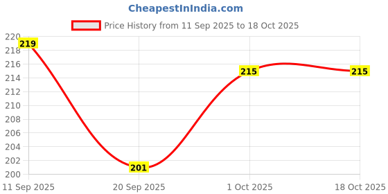 meesho.com Stylish Cushion Covers Price History Graph from 11 Sep 2025 to 17 Oct 2025