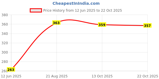 meesho.com Stylish Fashionable Women Jeans Price History Graph from 12 Jun 2025 to 22 Oct 2025