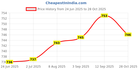 meesho.com Stylish Fashionista Men Track Pants Price History Graph from 24 Jun 2025 to 28 Oct 2025