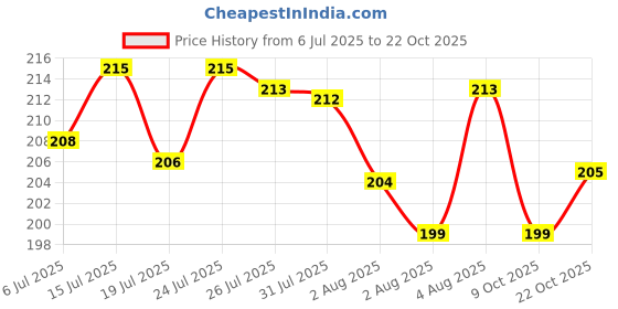 meesho.com Stylish Fashionista Women Palazzos Price History Graph from 6 Jul 2025 to 22 Oct 2025