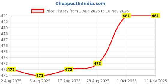meesho.com Stylish Feminine Women Jumpsuits Price History Graph from 2 Aug 2025 to 9 Nov 2025