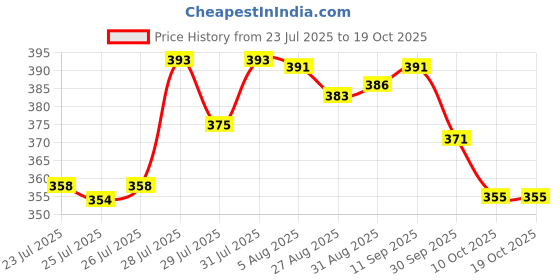 meesho.com Stylish Latest Men Jackets Price History Graph from 23 Jul 2025 to 18 Oct 2025