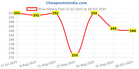meesho.com Stylish Latest Women Western Skirts Price History Graph from 27 Jul 2025 to 28 Oct 2025