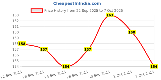 meesho.com Stylish Makeup Kits Price History Graph from 22 Sep 2025 to 7 Oct 2025