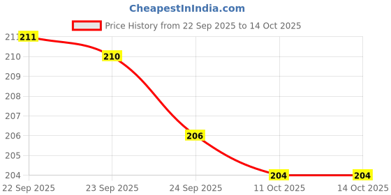 meesho.com Stylish Makeup Kits Price History Graph from 22 Sep 2025 to 14 Oct 2025