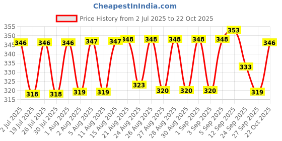 meesho.com Stylish Men Kurta Sets Price History Graph from 2 Jul 2025 to 22 Oct 2025