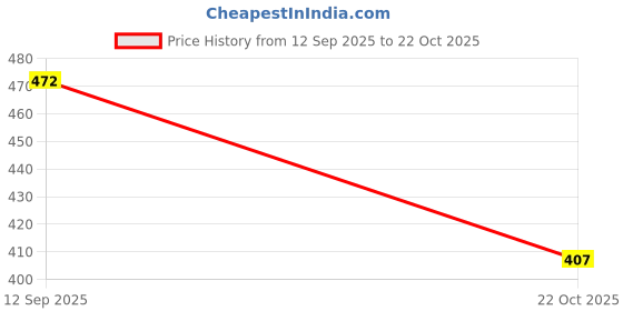 meesho.com Stylish Men Kurta Sets Price History Graph from 12 Sep 2025 to 22 Oct 2025
